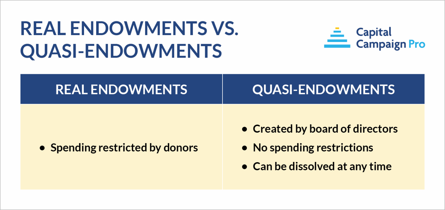 Endowment Fallacy Capital Campaign Endowment: How Big Should Your Endowment Be?