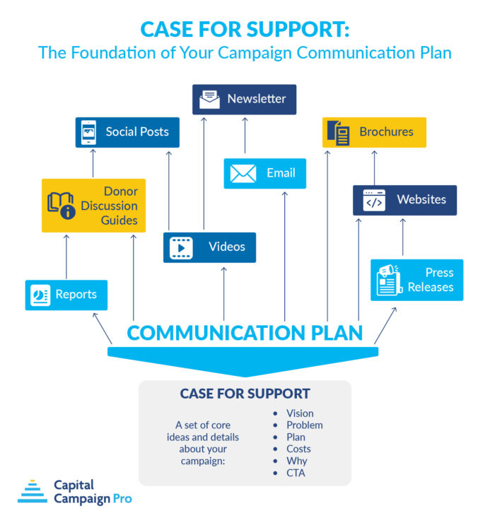 The capital campaign case for support comes first and serves as the foundation for the rest of your communication plan.