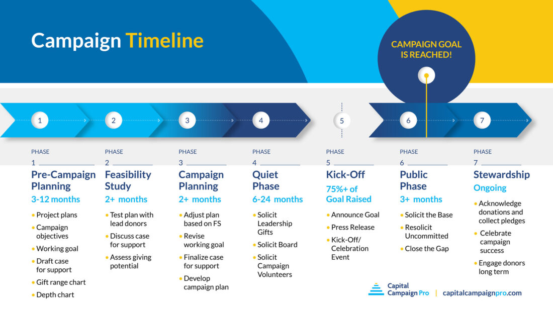 A timeline image that lays out the seven phases of a capital campaign