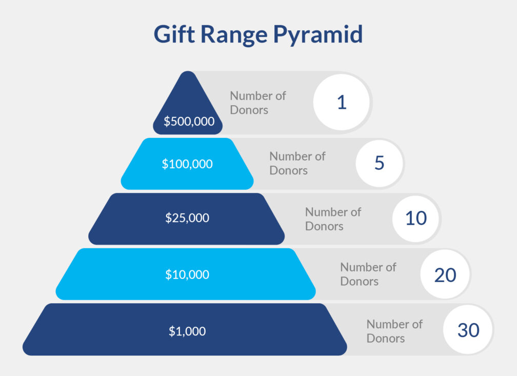 An example gift range pyramid 