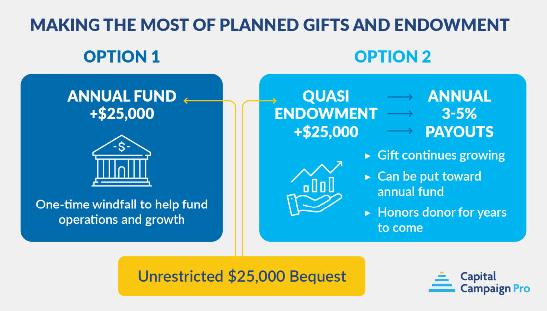This graphic illustrates how allocating bequests to a quasi endowment can drive greater long-term impact.