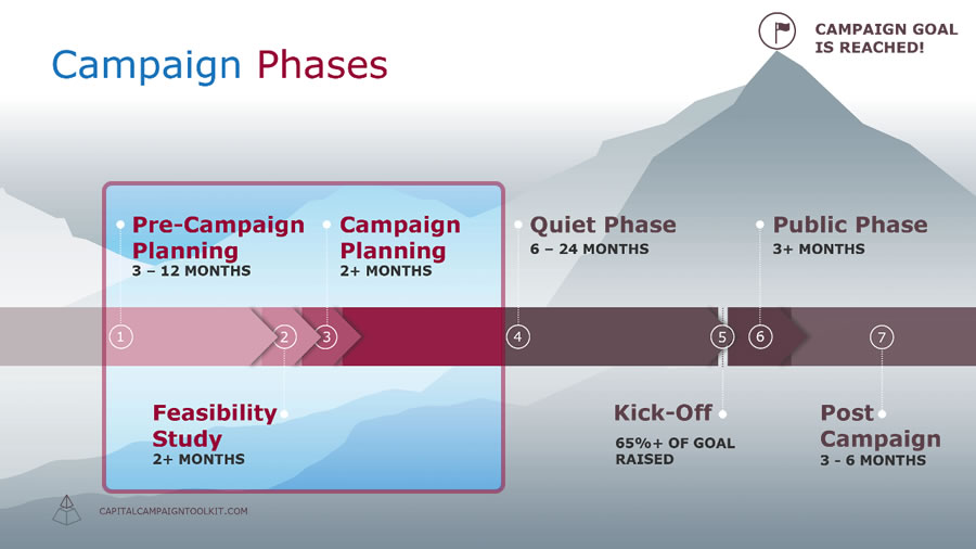Capital Campaign Timeline - first three campaign phases