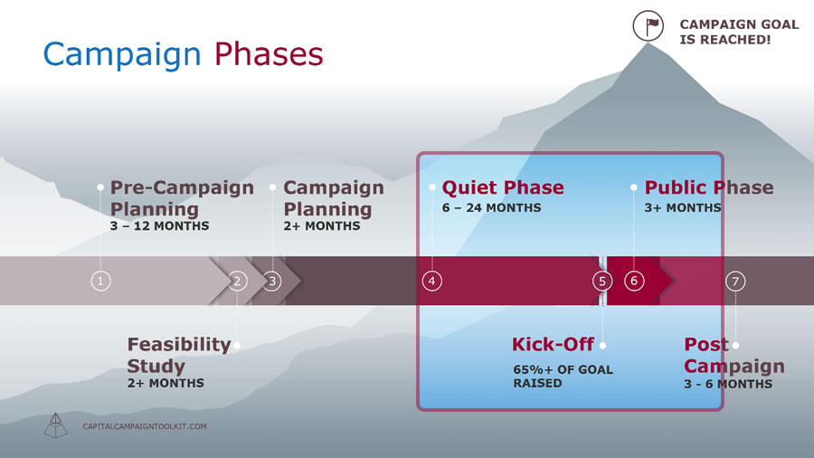 Capital Campaign Timeline - next three campaign phases