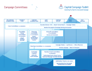 Capital Campaign Committees Org Chart