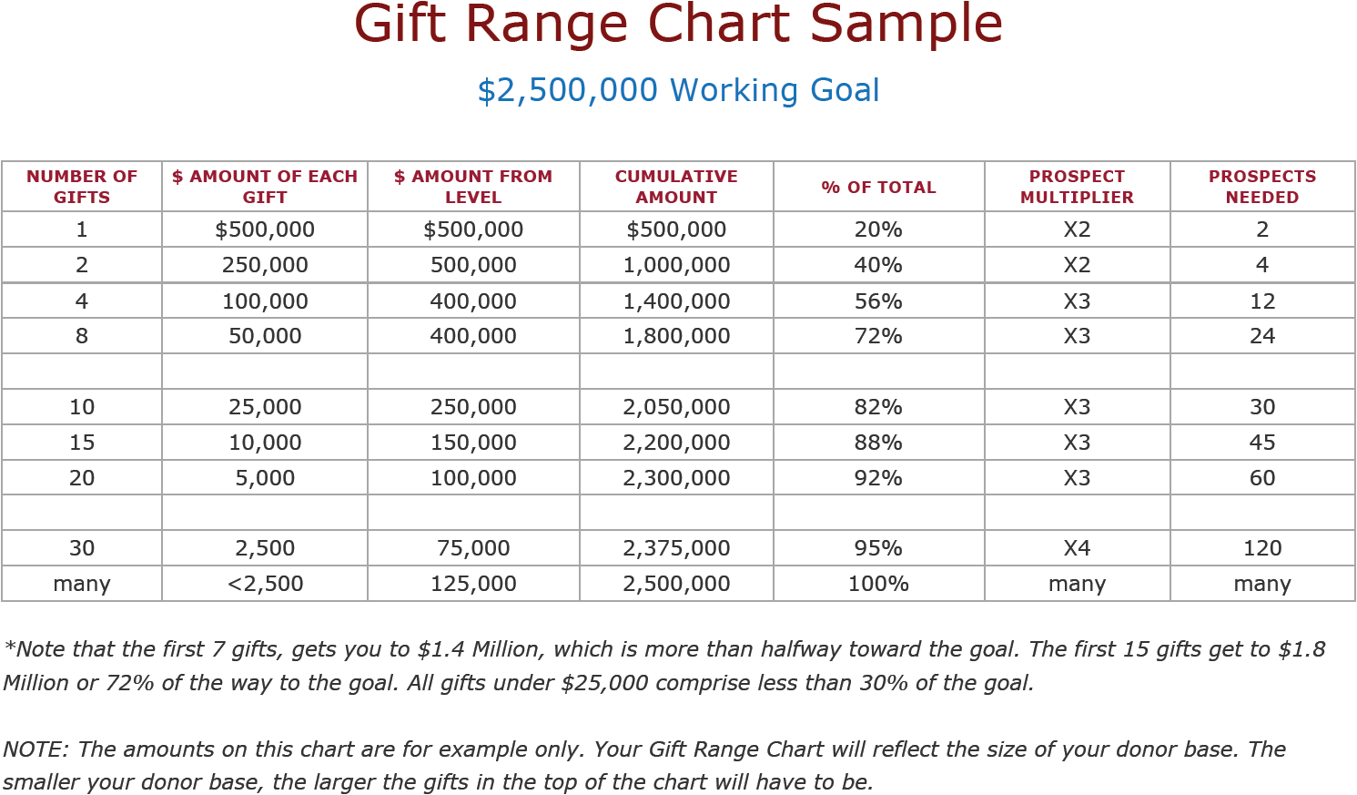 Sample Capital Campaign Gift Range Chart