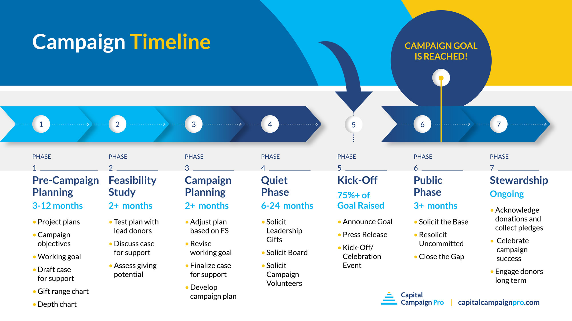 Capital Campaign Phases: When to Create a Campaign Brochure