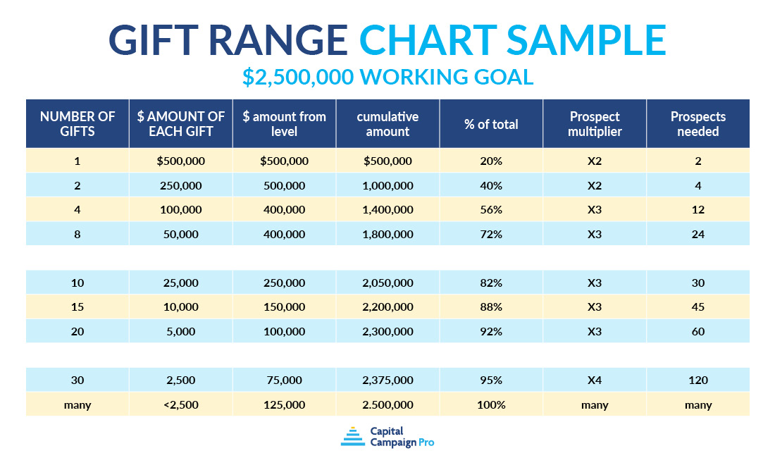 Explore this example gift range chart, one of the essential elements of a capital campaign plan.