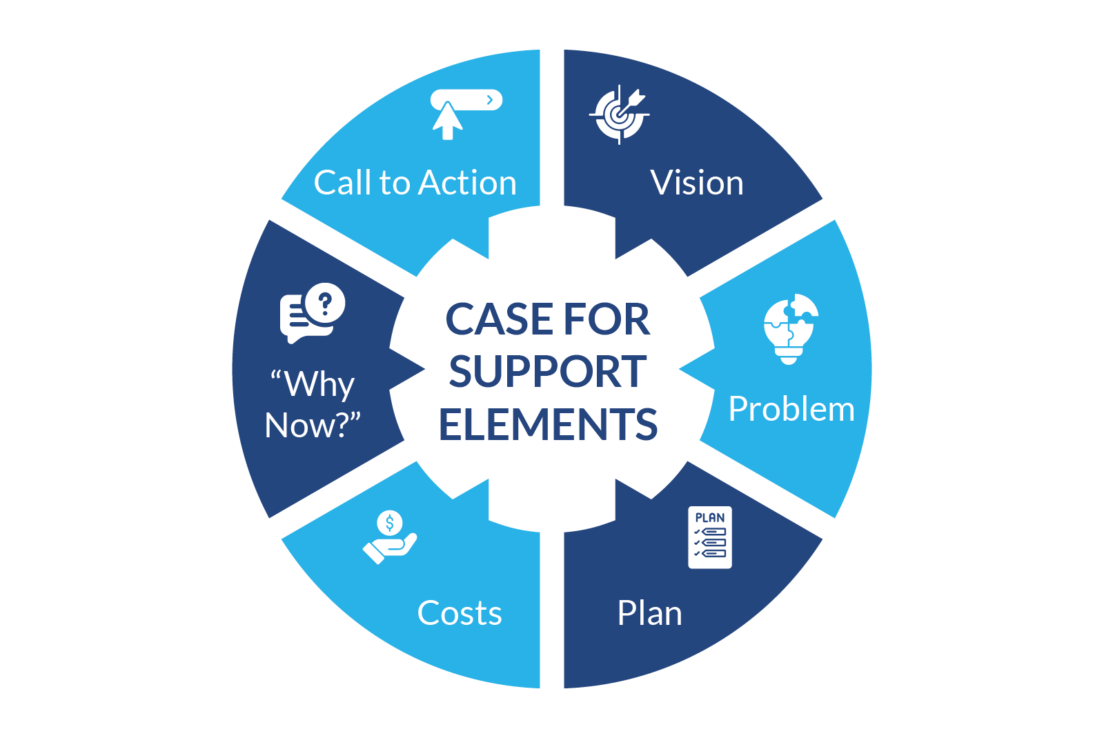 The elements of a capital campaign case for support, written out below