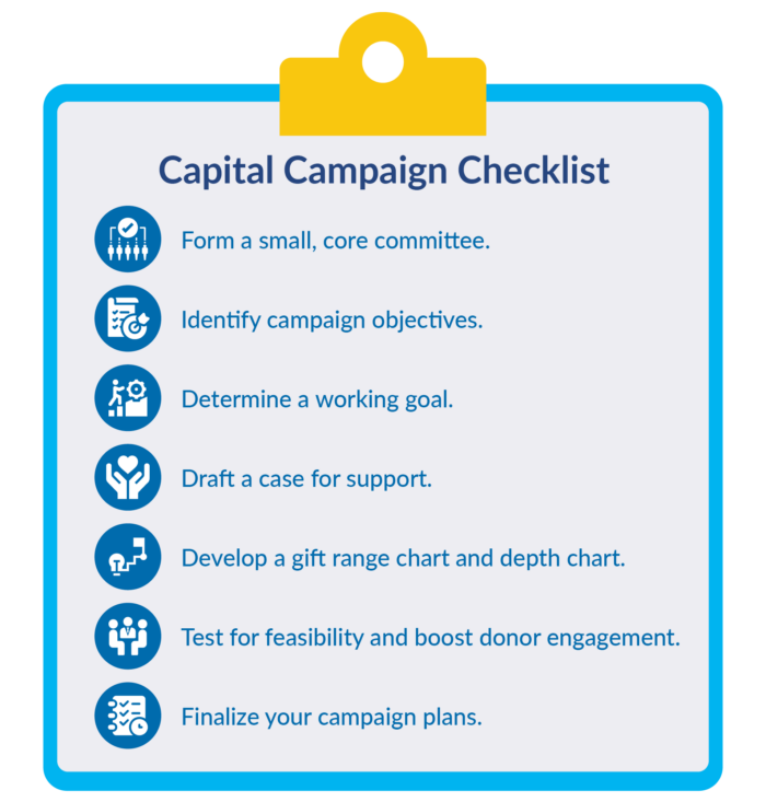 This image is a capital campaign checklist, and all the checklist items are listed in the text below. 