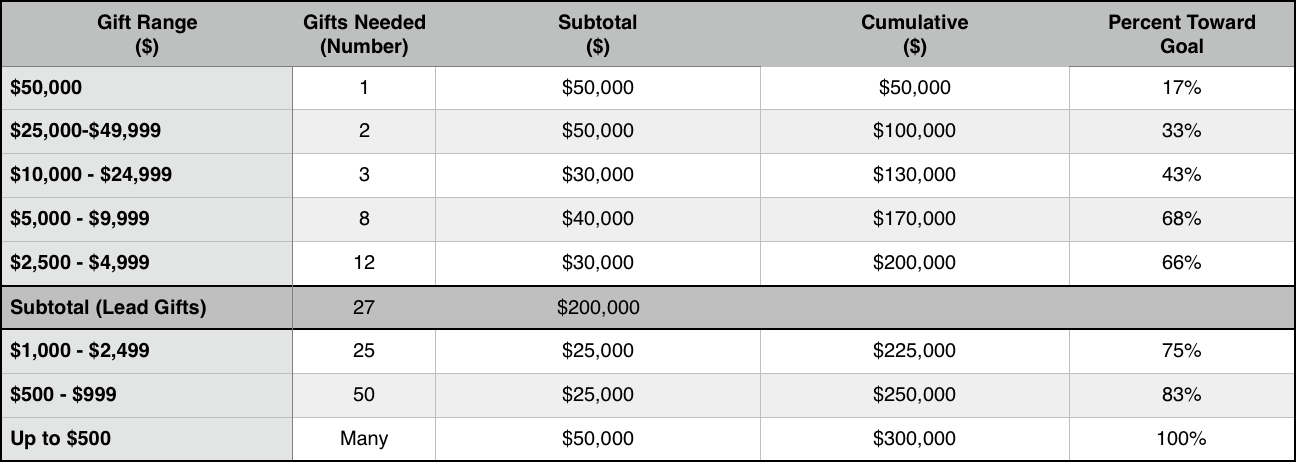 Sample Gift Range Chart