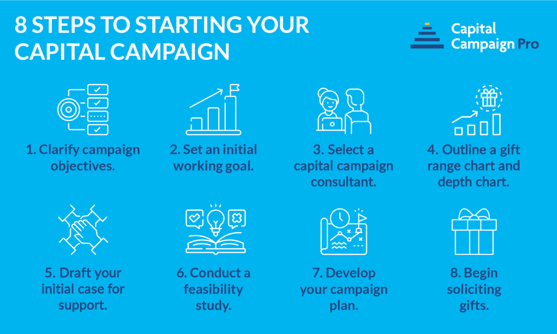 This image and the text below list eight steps to starting your capital campaign. 