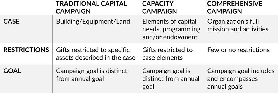 Table: Different Campaign Types