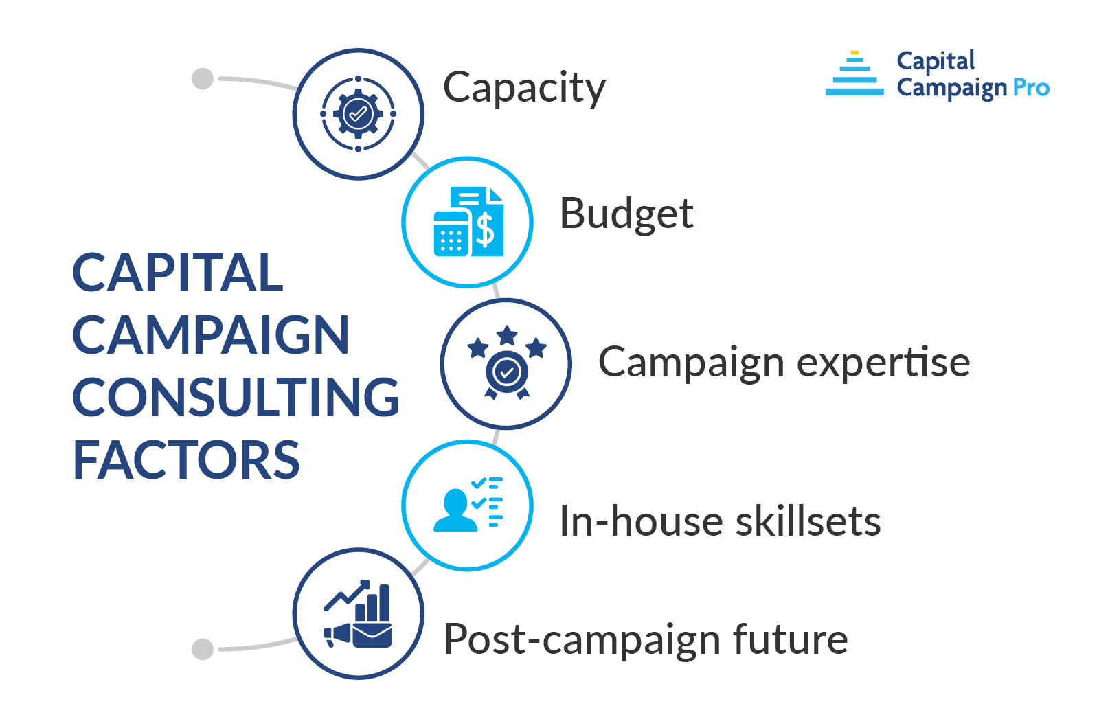 Capital campaign consulting needs factors, written out below