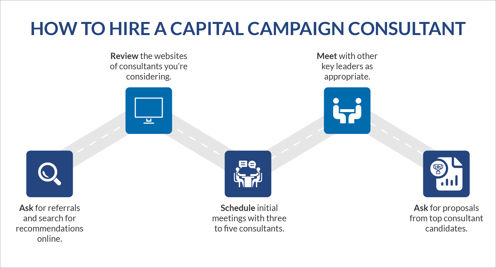 The steps for hiring a capital campaign consultant, written out below