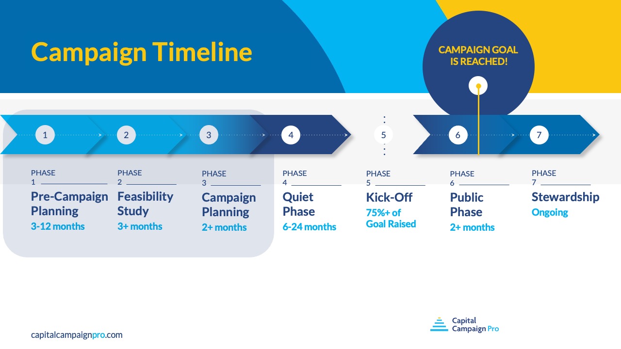 Capital Campaign Timeline - first three campaign phases