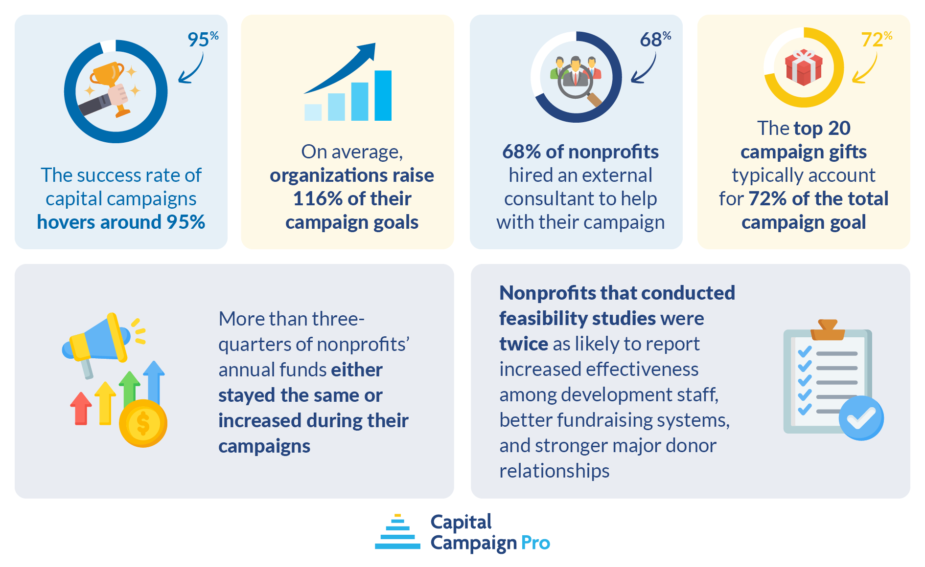 Top insights from Capital Campaign Pro's 2026 The State of Capital Campaigns report, written out below