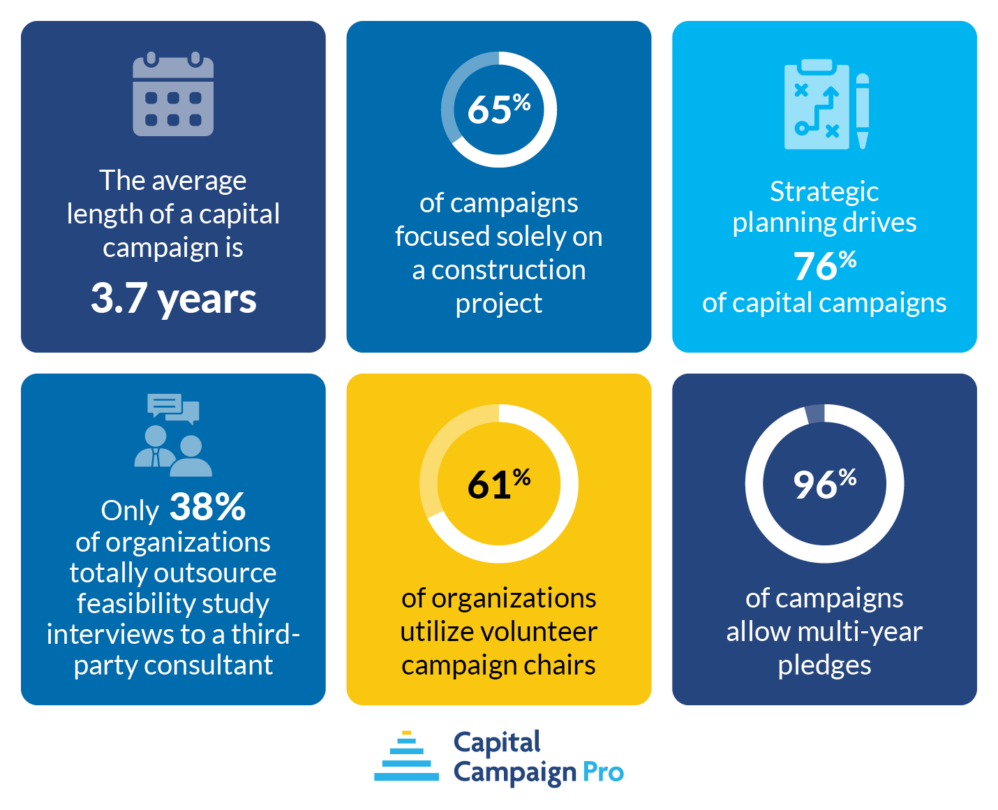 Additional insights from Capital Campaign Pro's 2026 The State of Capital Campaigns report, written out below