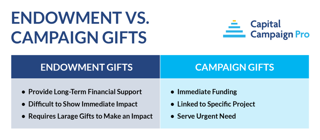 A chart explaining the difference between an endowment campaign and a regular capital campaign