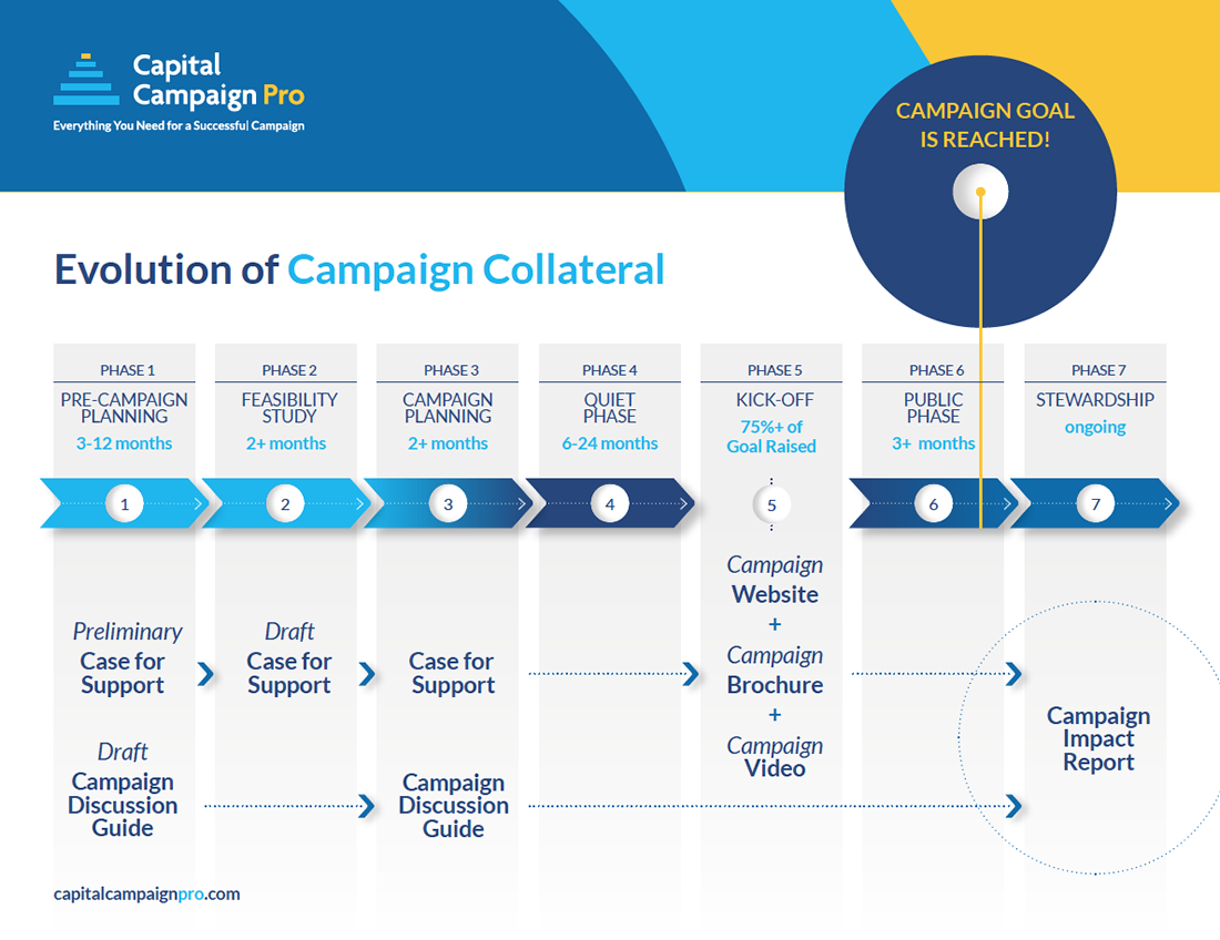 Capital Campaign Pro: Evolution of Campaign Collateral